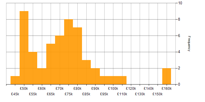 Salary histogram for Technical Leader in the West Midlands