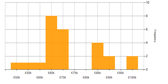 Salary histogram for Technical Leadership in the East Midlands