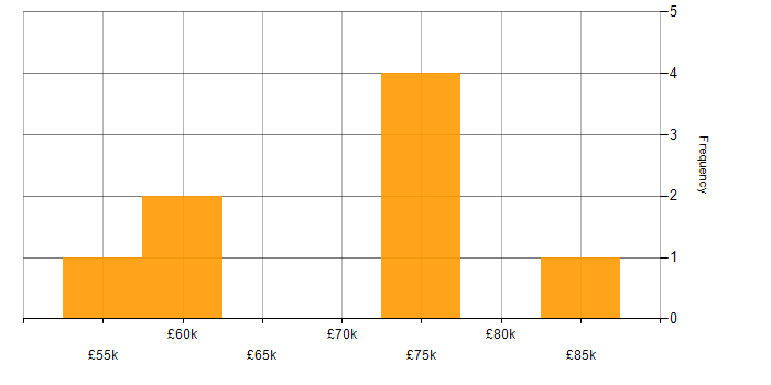Salary histogram for Technical Leadership in the North East