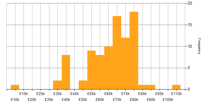 Salary histogram for Technical Leadership in the North West