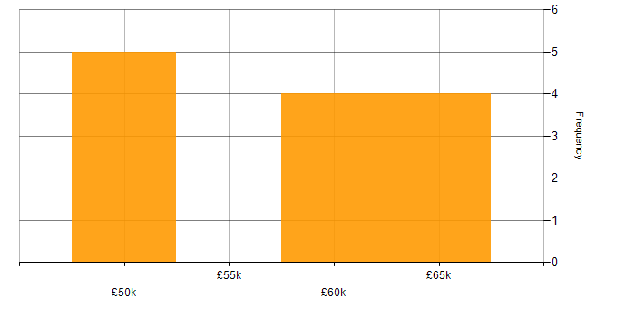 Salary histogram for Technical Leadership in Peterborough