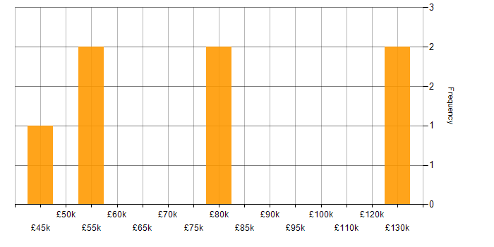 Salary histogram for Technical Leadership in South London