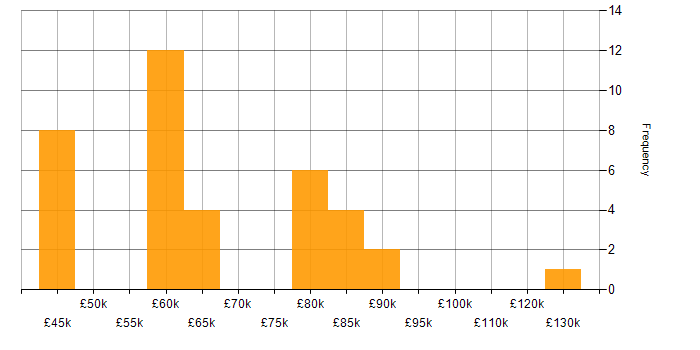 Salary histogram for Technical Leadership in Surrey