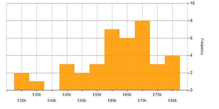 Salary histogram for Technical Leadership in West Yorkshire