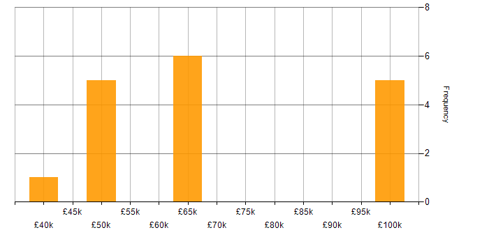 Salary histogram for Technical Leadership in Wiltshire