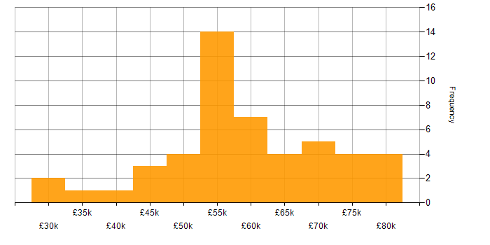 Salary histogram for Technical Leadership in Yorkshire