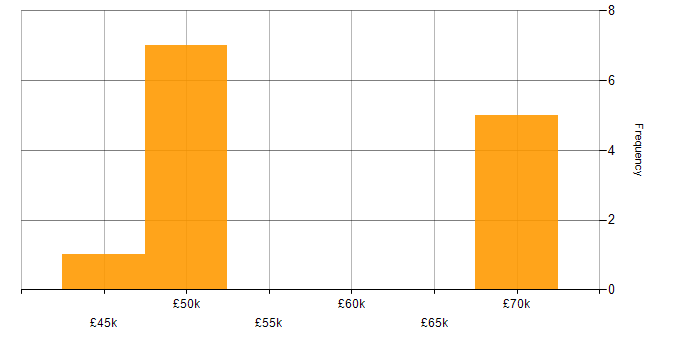 Salary histogram for Technical Manager in Buckinghamshire
