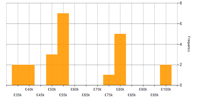 Salary histogram for Technical Manager in Cheshire