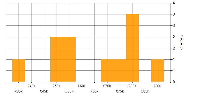 Salary histogram for Technical Manager in the City of London