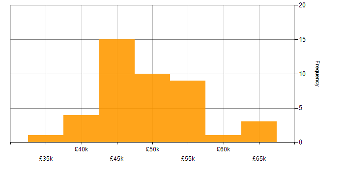 Salary histogram for Technical Manager in the East of England