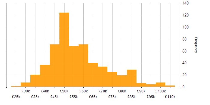 Salary histogram for Technical Manager in England