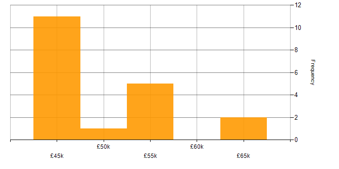 Salary histogram for Technical Manager in Hertfordshire