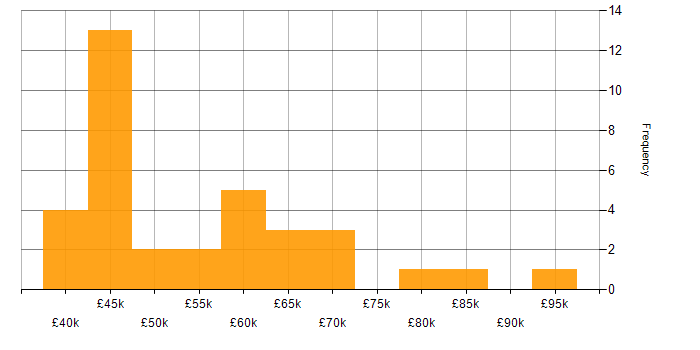 Salary histogram for Technical Manager in Manchester