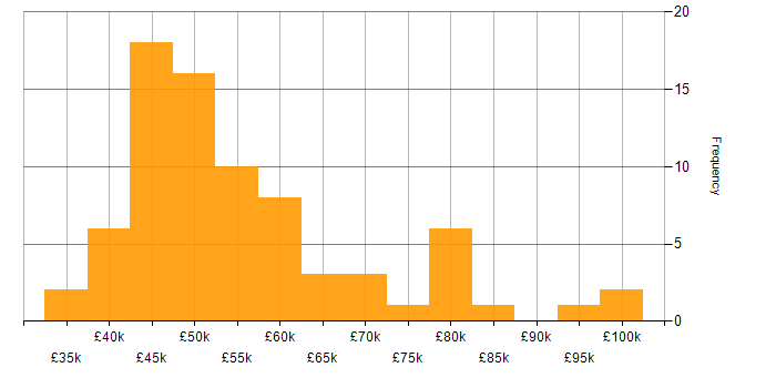 Salary histogram for Technical Manager in the North West