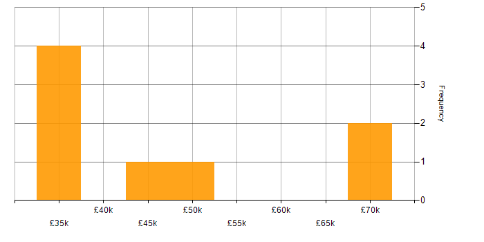 Salary histogram for Technical Manager in South London