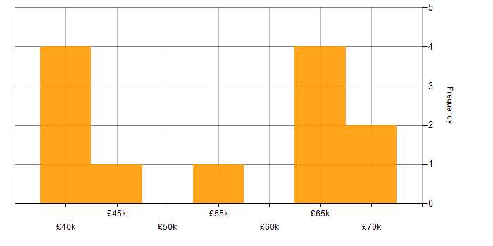 Salary histogram for Technical Manager in Surrey