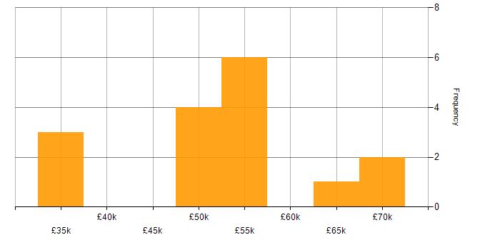 Salary histogram for Technical Manager in Warwickshire