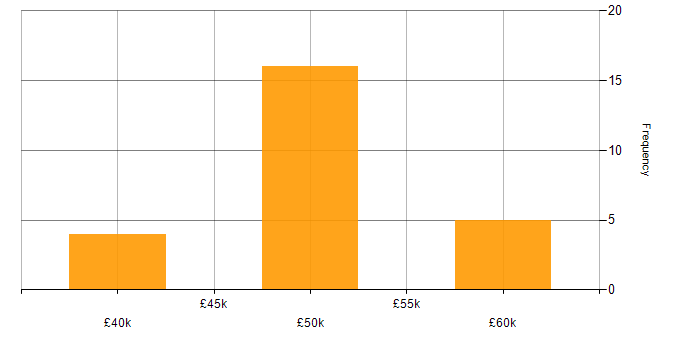 Salary histogram for Technical Manager in Wiltshire