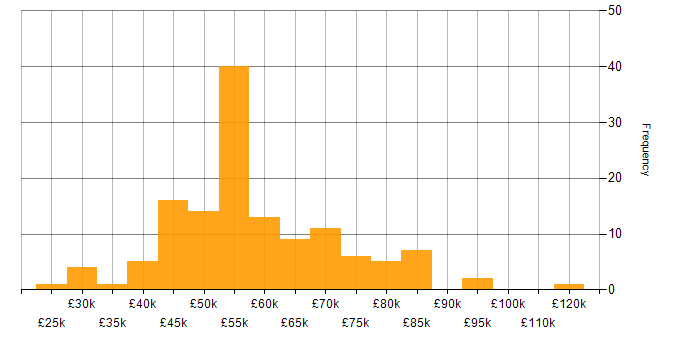 Technical Manager salary histogram for jobs with a WFH option