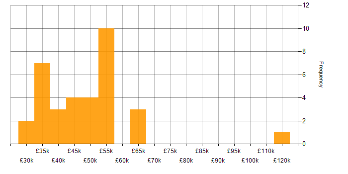 Salary histogram for Technical Manager in Yorkshire