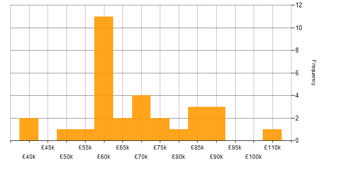 Salary histogram for Technical Operations Manager in England