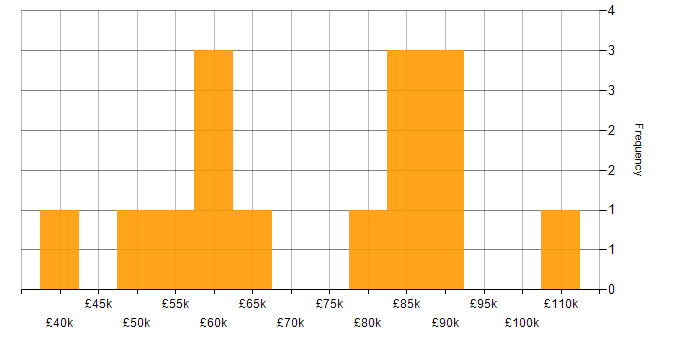 Salary histogram for Technical Operations Manager in London