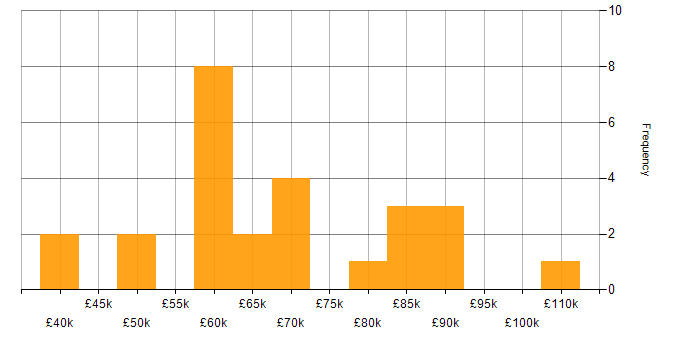 Salary histogram for Technical Operations Manager in the UK