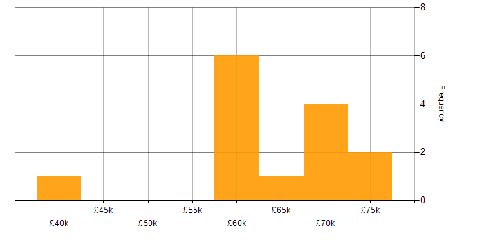 Salary histogram for Technical Operations Manager in the UK excluding London
