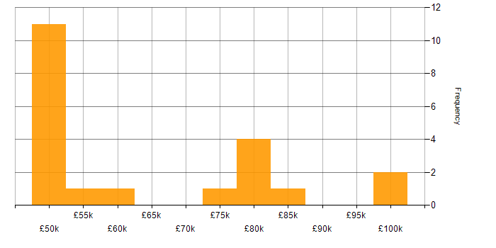 Salary histogram for Technical Product Manager in the UK excluding London