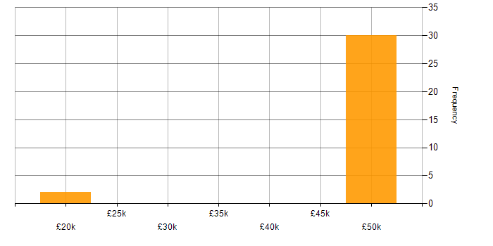 Salary histogram for Technical Product Support in England