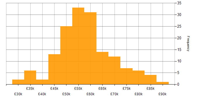Salary histogram for Technical Project Manager in England