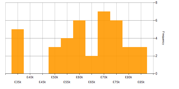 Salary histogram for Technical Project Manager in London