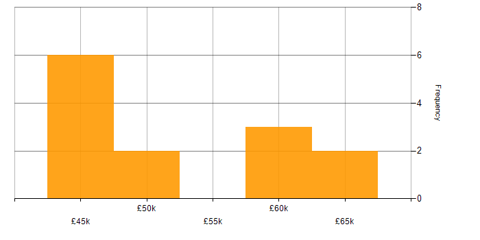 Salary histogram for Technical Project Manager in Manchester