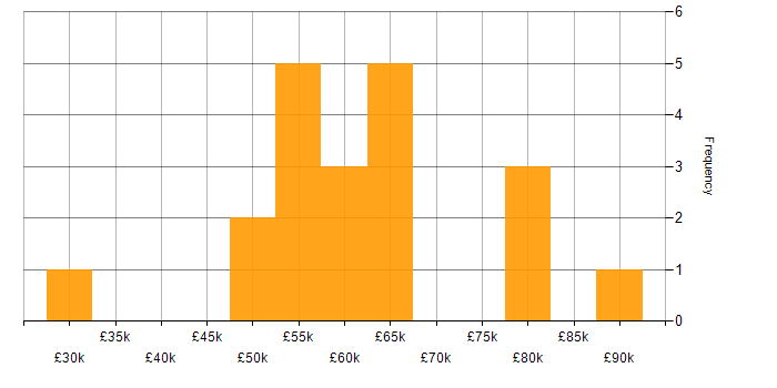 Salary histogram for Technical Project Manager in the South West