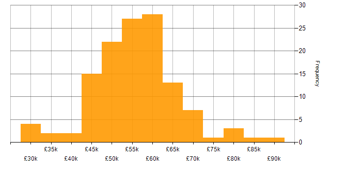 Salary histogram for Technical Project Manager in the UK excluding London