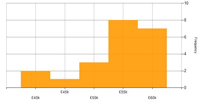 Salary histogram for Technical Project Manager in the West Midlands