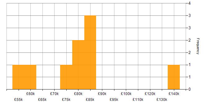 Salary histogram for Technical Services Manager in London