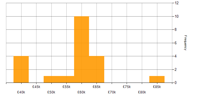 Salary histogram for Technical Services Manager in the South East