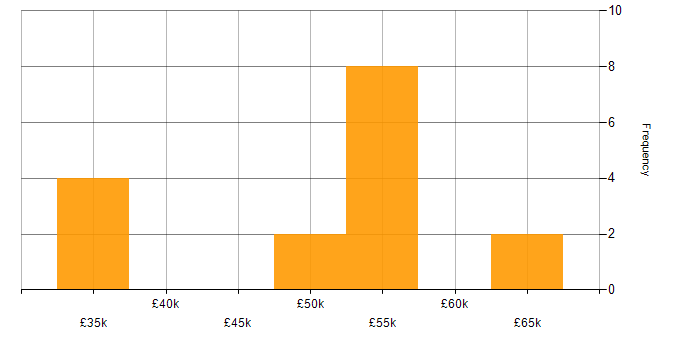 Salary histogram for Technical Services Manager in Yorkshire