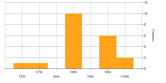 Salary histogram for Technical Solutions Architect in London
