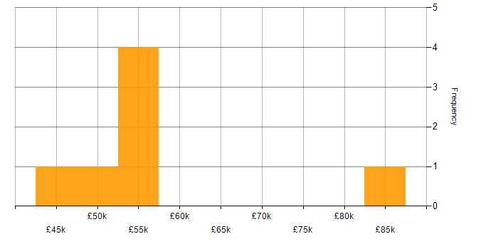 Salary histogram for Technical Solutions Manager in England