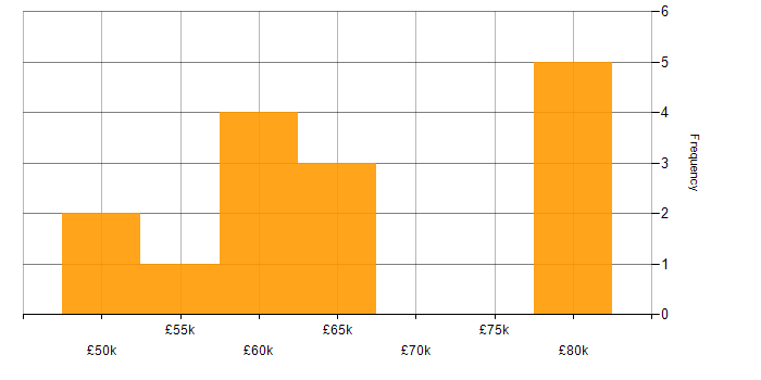 Salary histogram for Technical Specialist in Hertfordshire