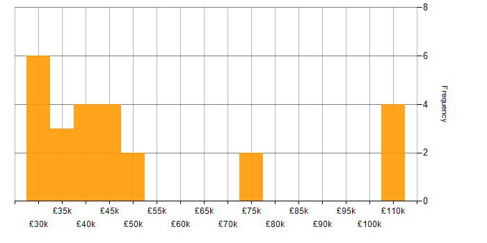 Salary histogram for Technical Specialist in London
