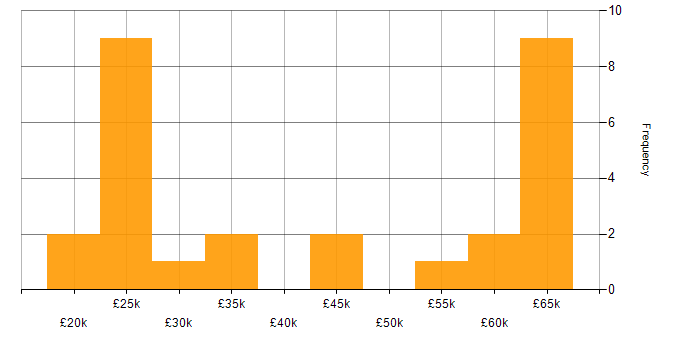 Salary histogram for Technical Specialist in the Midlands