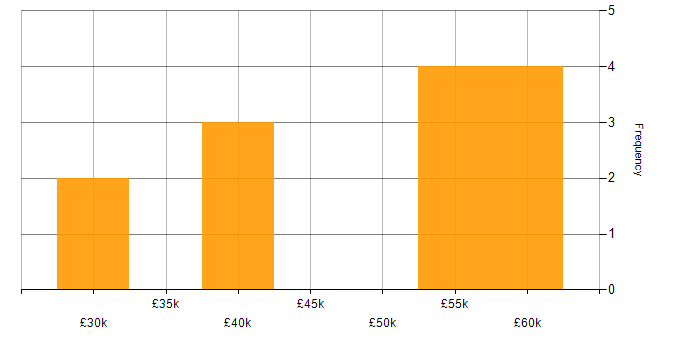 Salary histogram for Technical Specialist in the South East