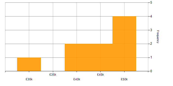 Salary histogram for Technical Specialist in the South West