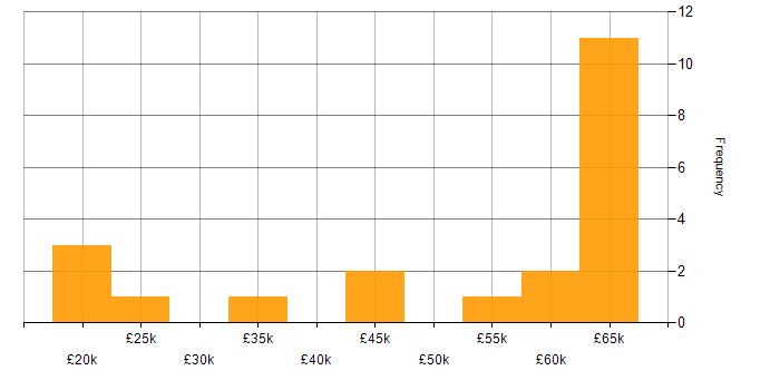 Salary histogram for Technical Specialist in the West Midlands