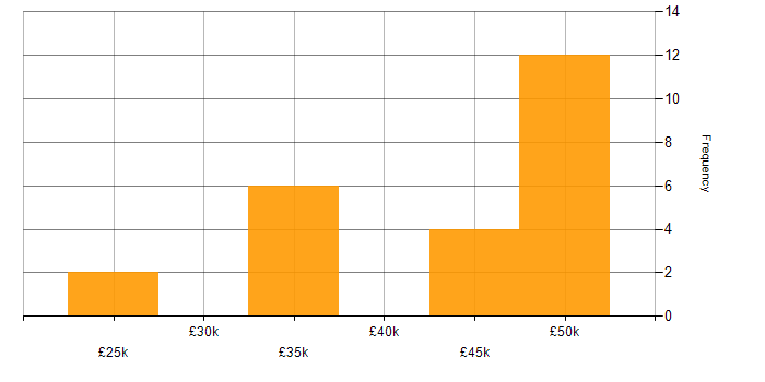 Salary histogram for Technical Support in Birmingham
