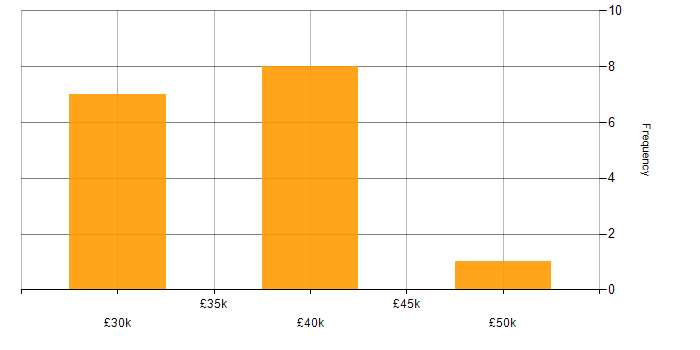 Salary histogram for Technical Support in Fife