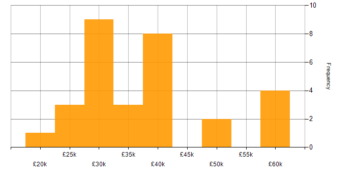 Salary histogram for Technical Support in Hampshire